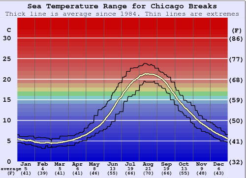 Chicago Breaks Graphique de la température de l'eau