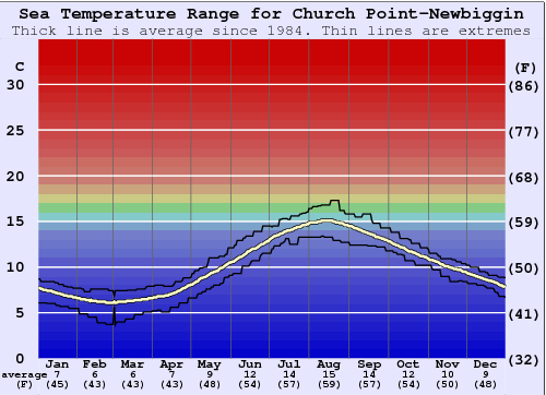 Church Point-Newbiggin Graphique de la température de l'eau
