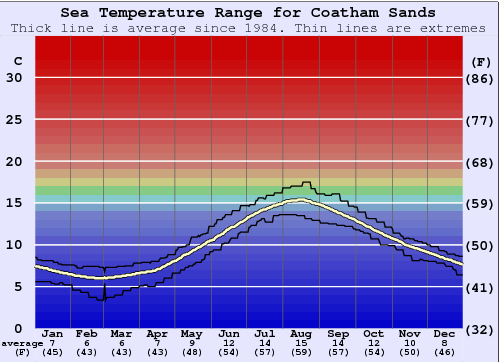 Coatham Sands Graphique de la température de l'eau