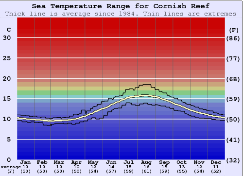 Cornish Reef Graphique de la température de l'eau