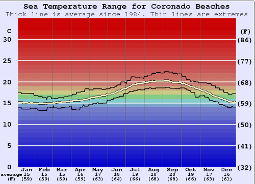 Coronado Beaches Graphique de la température de l'eau