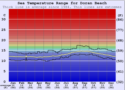 Doran Beach Graphique de la température de l'eau