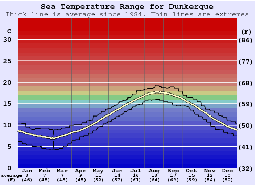 Dunkerque Température De Leau Et Guide De Combinaison Nord