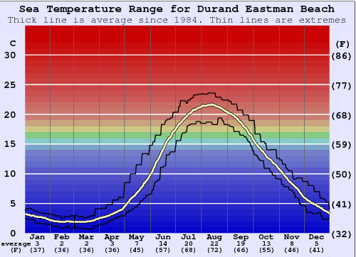 Durand Eastman Beach Graphique de la température de l'eau