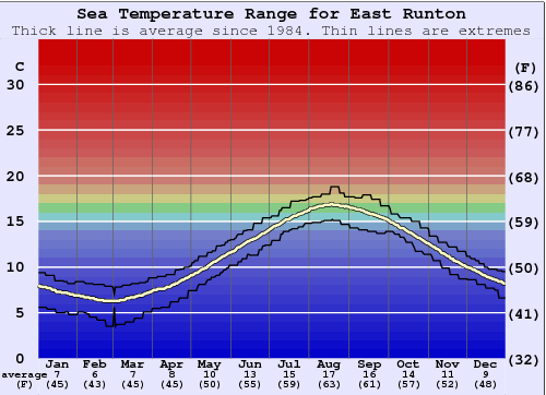 East Runton Graphique de la température de l'eau