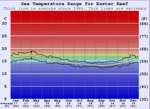 Easter Reef Graphique de la température de l'eau