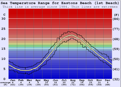 Eastons Beach (1st Beach) Graphique de la température de l'eau