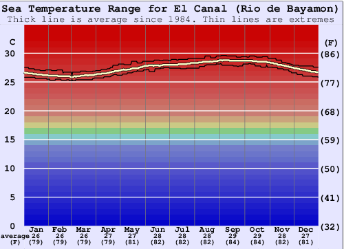 El Canal (Rio de Bayamon) Graphique de la température de l'eau