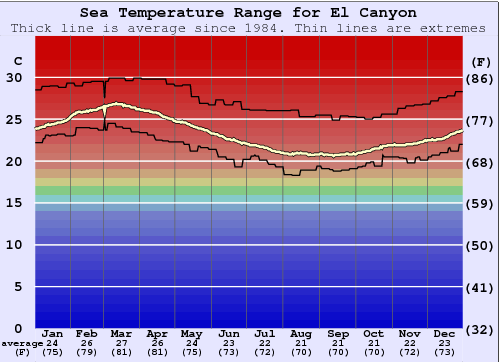 El Canyon Graphique de la température de l'eau