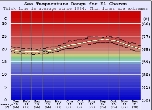 El Charco (Bajamar) Graphique de la température de l'eau