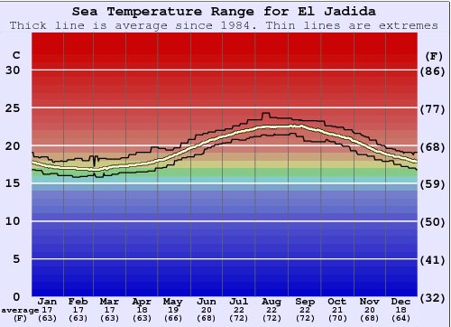 El Jadida Graphique de la température de l'eau