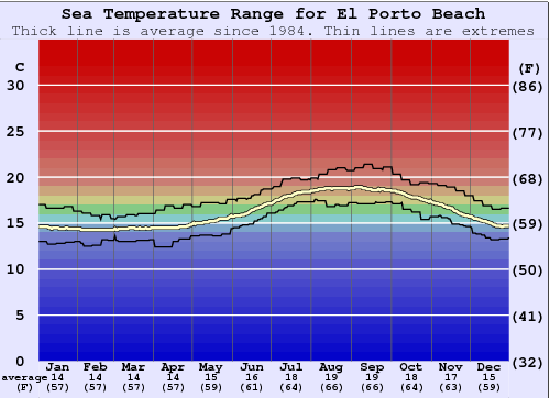 El Porto Beach Graphique de la température de l'eau