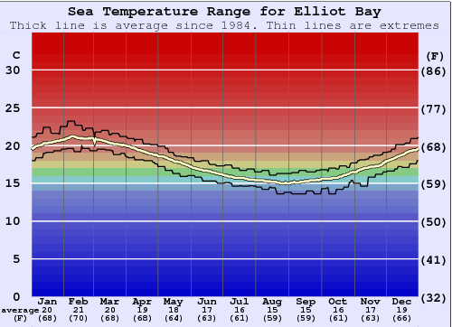 Elliot Bay Graphique de la température de l'eau