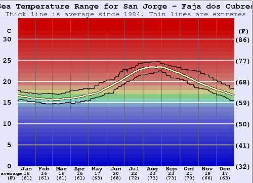 San Jorge - Faja dos Cubres Graphique de la température de l'eau