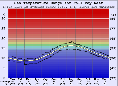 Fall Bay Reef Graphique de la température de l'eau