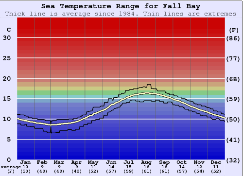 Fall Bay Graphique de la température de l'eau
