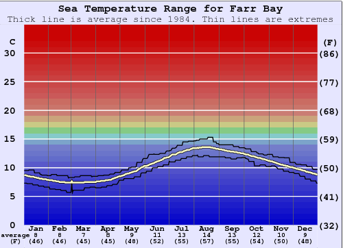 Farr Bay Graphique de la température de l'eau