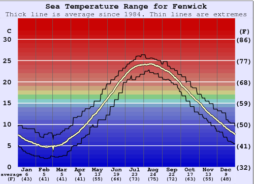 Fenwick Graphique de la température de l'eau