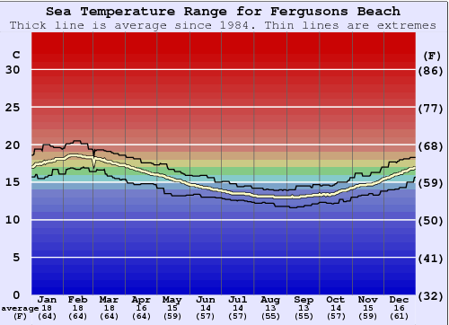 Fergusons Beach Graphique de la température de l'eau