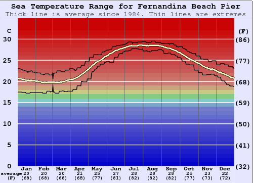 Fernandina Beach Pier Graphique de la température de l'eau