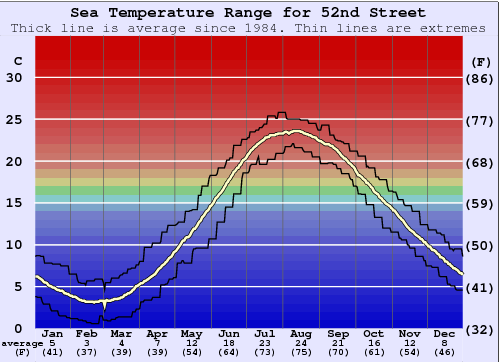 52nd Street Graphique de la température de l'eau