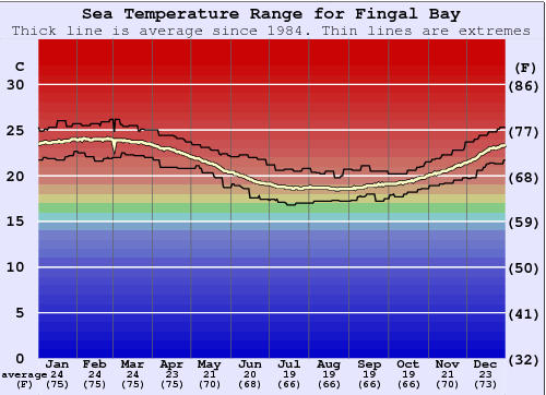 Fingal Bay Graphique de la température de l'eau
