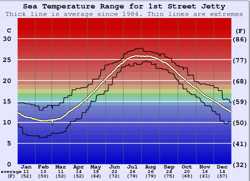 1st Street Jetty Graphique de la température de l'eau