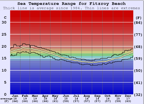 Fitzroy Beach Graphique de la température de l'eau