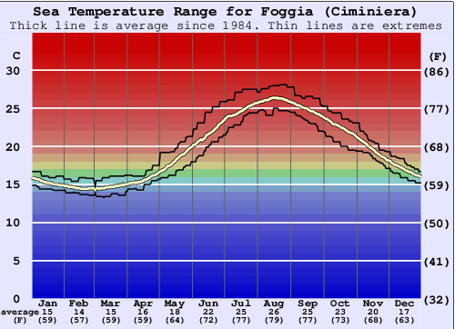 Foggia (Ciminiera) Graphique de la température de l'eau