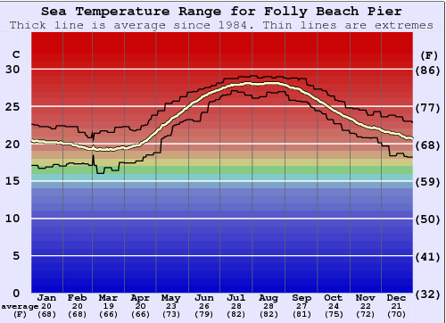 Folly Beach Pier Graphique de la température de l'eau