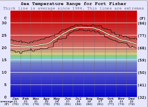 Fort Fisher Graphique de la température de l'eau