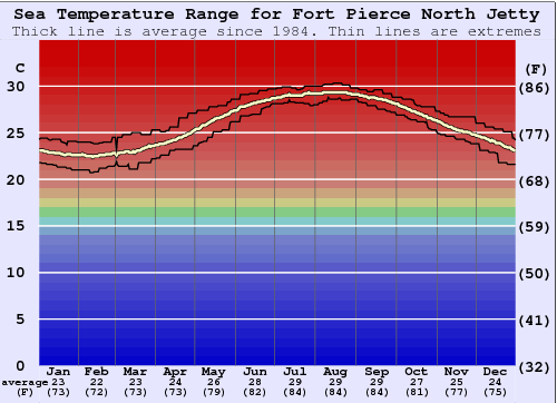 Fort Pierce North Jetty Graphique de la température de l'eau