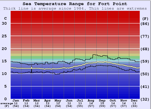 Fort Point Graphique de la température de l'eau