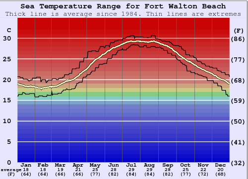 Fort Walton Beach Graphique de la température de l'eau