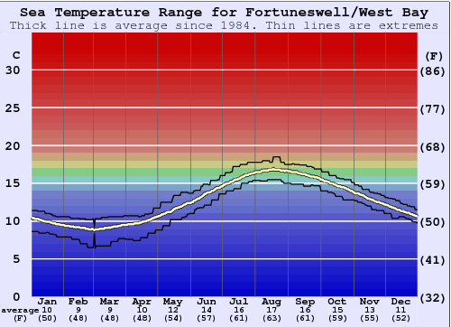 Fortuneswell/West Bay Graphique de la température de l'eau