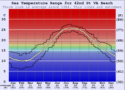42nd St VA Beach Graphique de la température de l'eau