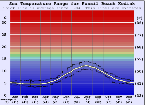 Fossil Beach Kodiak Graphique de la température de l'eau