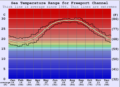 Freeport Channel Graphique de la température de l'eau