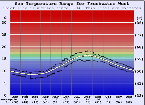 Freshwater West Graphique de la température de l'eau