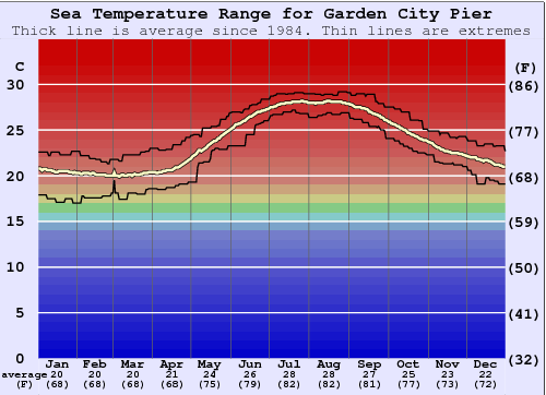 Garden City Pier Graphique de la température de l'eau