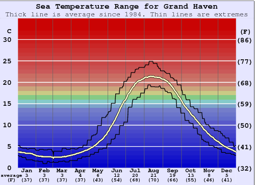 Grand Haven Graphique de la température de l'eau