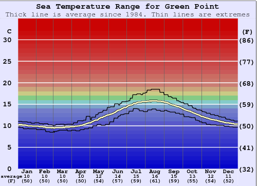 Green Point (Cream Point) Graphique de la température de l'eau