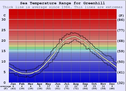 Greenhill Graphique de la température de l'eau