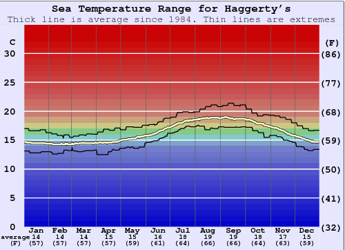 Haggerty's Graphique de la température de l'eau