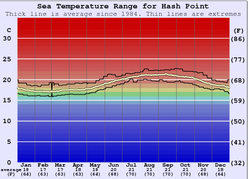 Hash Point Graphique de la température de l'eau