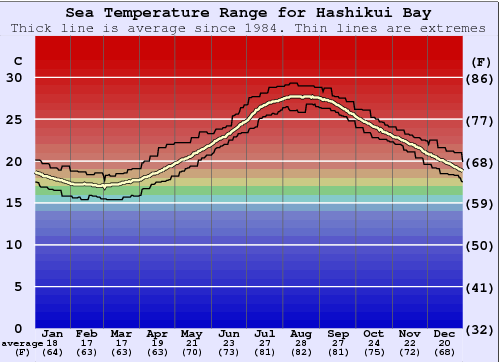 Hashikui Bay Graphique de la température de l'eau