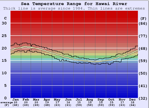 Hawai River Graphique de la température de l'eau