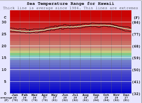 Hawaii Graphique de la température de l'eau