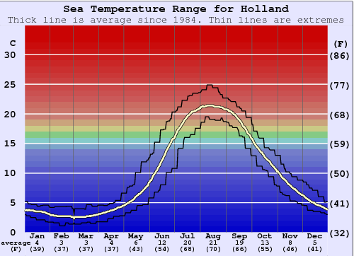 Holland Graphique de la température de l'eau