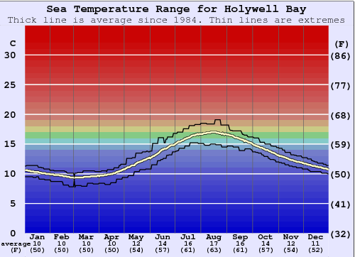 Holywell Bay Graphique de la température de l'eau